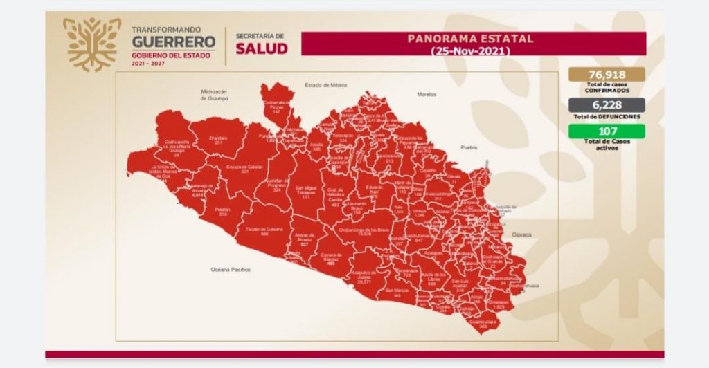 Reporta Salud Guerrero 37 casos nuevos de Covid-19