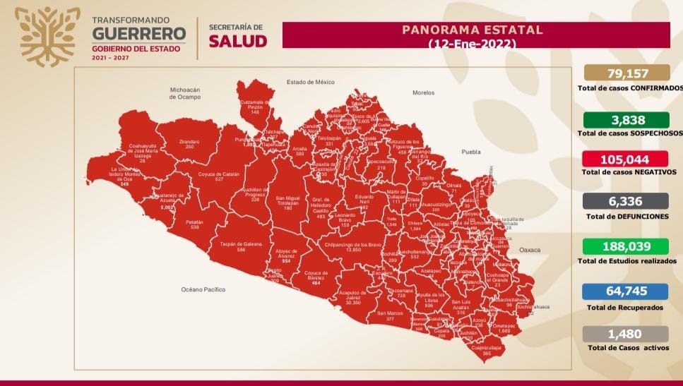 Hay 1,480 casos activos de COVID-19 en el estado: Salud Guerrero