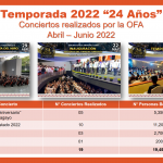 Estadística Trimestral de Conciertos Realizados Temporada 2022