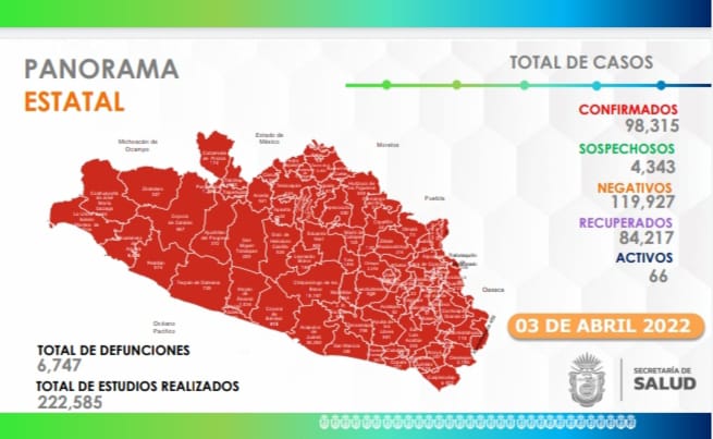 Guerrero a la baja en casos activos de COVID-19