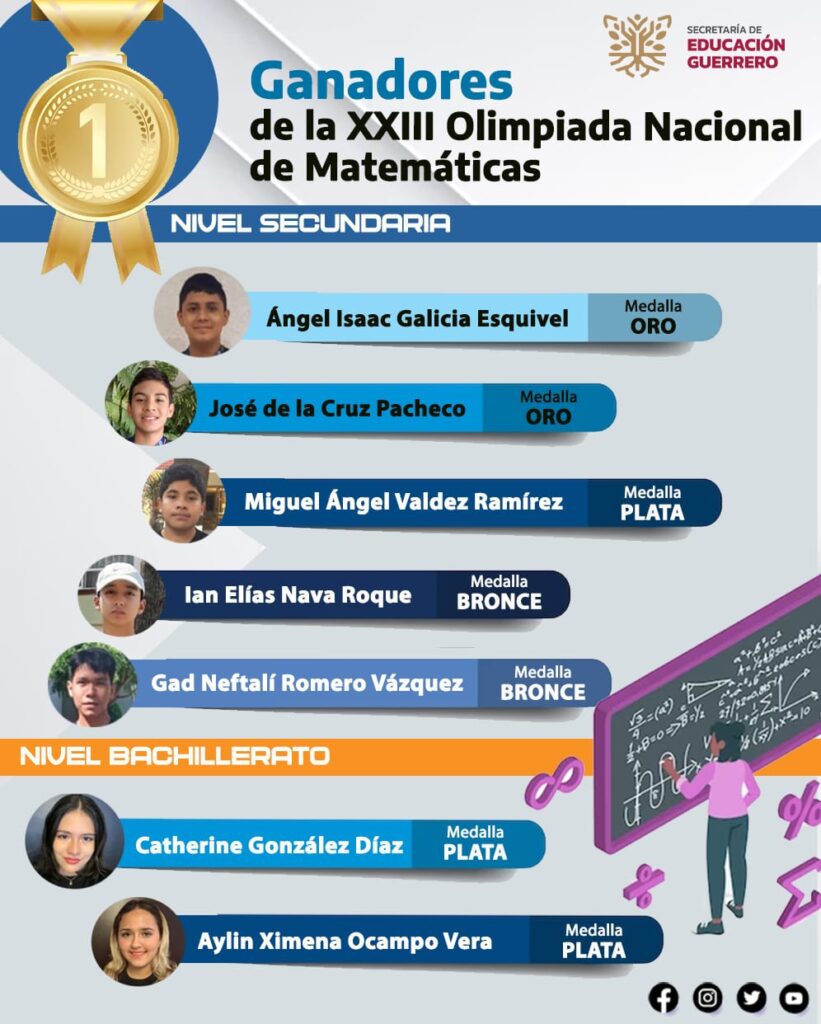 Estudiantes guerrerenses ganan 16 preseas, tres de oro, seis de plata y siete de bronce en la Olimpiada Nacional de Matemáticas de Primaria y Secundaria