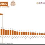 Guerrero de los estados con menor incidencia de violencia feminicida en el país