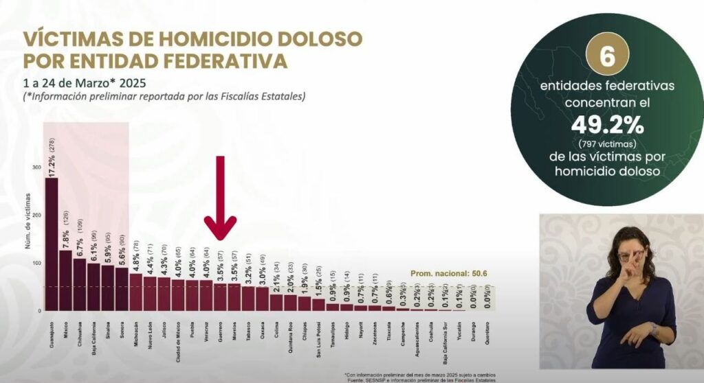 Guerrero se mantiene a la baja en índices delictivos y se ubica en el lugar 13 a nivel nacional: SESNSP