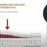 Guerrero se mantiene a la baja en índices delictivos y se ubica en el lugar 13 a nivel nacional: SESNSP