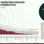 Guerrero con paso firme en seguridad: bajan homicidios y se ubica en noveno lugar nacional