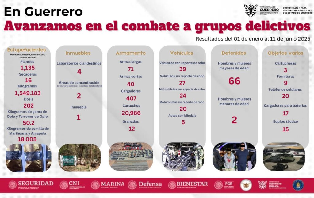 Guerrero avanza en el combate a grupos delictivos gracias a acciones conjuntas