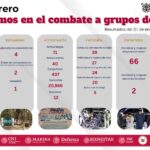 Guerrero avanza en el combate a grupos delictivos gracias a acciones conjuntas