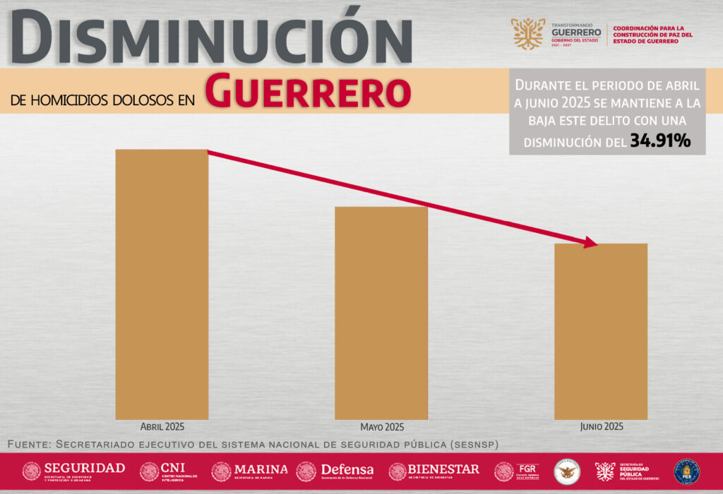 Disminuyen homicidios dolosos en Guerrero en segundo trimestre del 2025