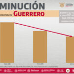 Disminuyen homicidios dolosos en Guerrero en segundo trimestre del 2025