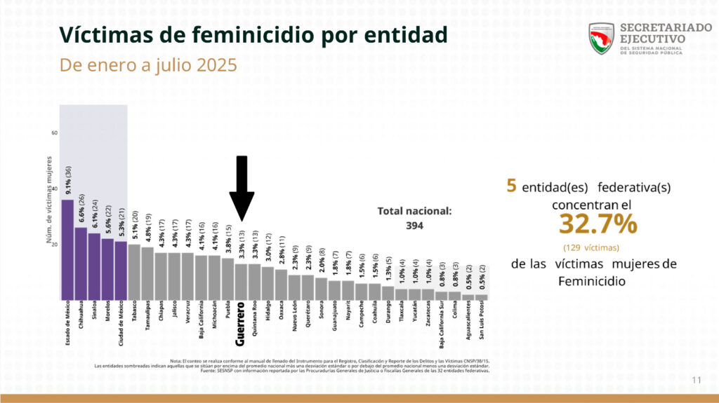 Guerrero avanza en el combate a la violencia feminicida: SESNSP